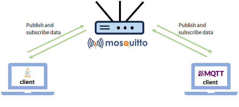 Project structure with the Pro Mosquitto broker and two clients: Java client and MQTT client.