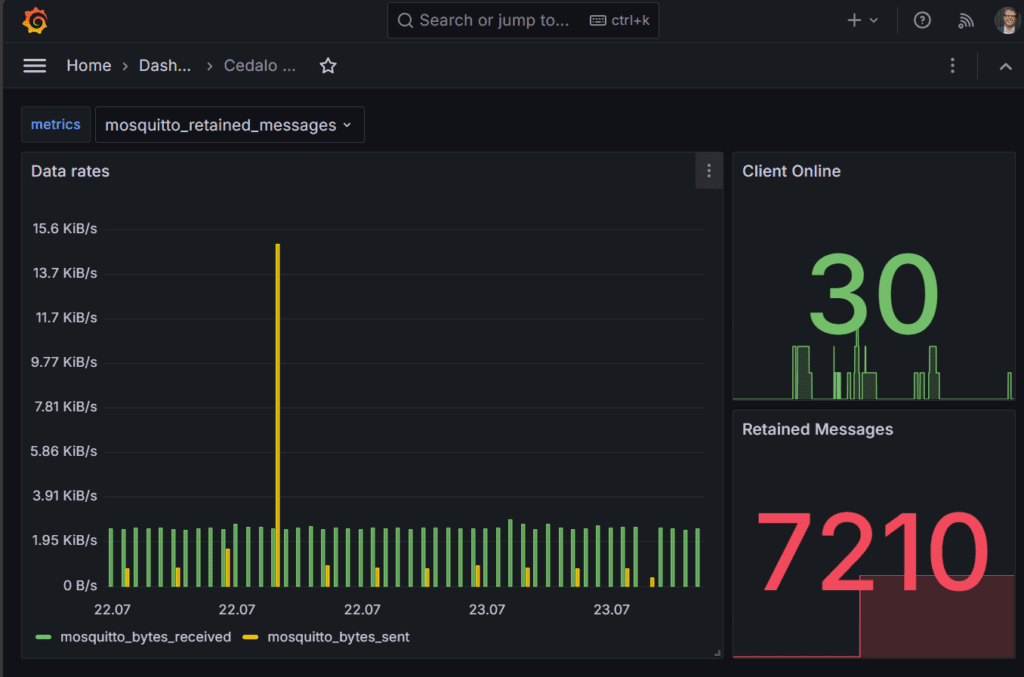 Dashboard query displays: bytes sent, bytes received, clients online, and retained messages metrics from the broker