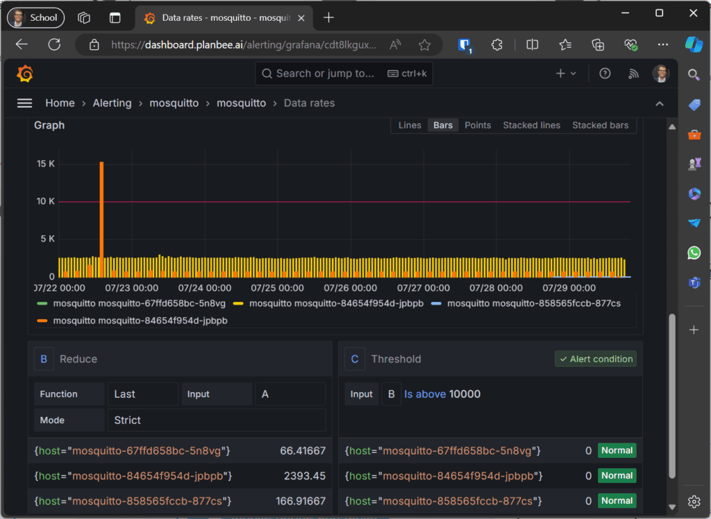 Dashboard alert notifies data rates higher than a specified threshold